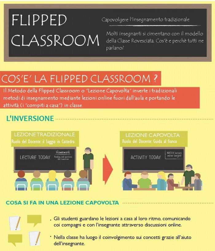 Il metodo della flipped classroom inverte i tempi dell'apprendimento, con lezioni on line a casa e la pratica in classe (Infografica di www.adiscuola.it)