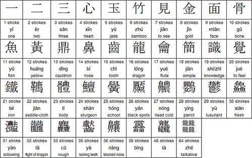 Nella lingua cinese, ad alcune parole-base corrisponde un solo carattere: eccone qualche esempio