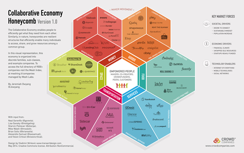 La collaborative economy si sta espandendo in numerosi settori un tempo appannaggio dell'economia tradizionale (infografica: Jeremiah Owyang)