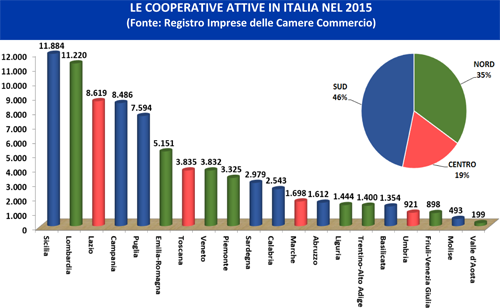 Sicilia, Lombardia e Lazio, nell'ordine, il podio delle regioni con più cooperative