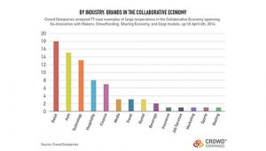 I settori economici a cui appartengono le principali imprese dell'economia collaborativa