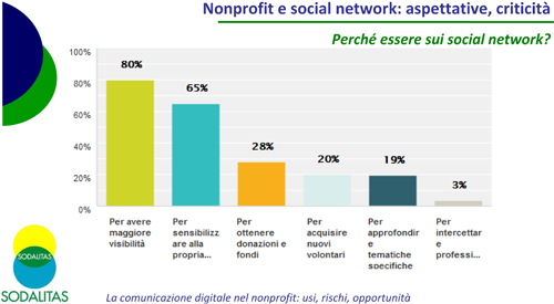 Una ricerca della Fondazione Sodalitas mette a fuoco il rapporto tra il terso settore ed i social network