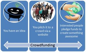 Sempre più persone e startup ricorrono alla rete per realizzare i propri progetti attraverso la raffolta di fondi con il crowdfunding