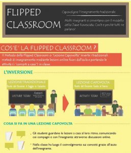Il metodo della flipped classroom inverte i tempi dell'apprendimento, con lezioni on line a casa e la pratica in classe (Infografica di www.adiscuola.it)