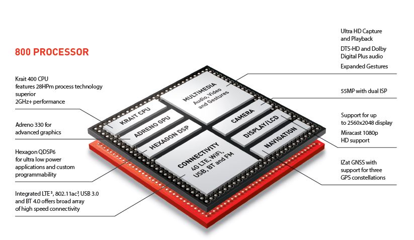 Lo schema di un microchip mobile Snap Dragon 800 di Qualcomm, uno dei più avanzati allo stato attuale: è in arrivo una nuova generazione di dispositivi destinata a surclassarlo