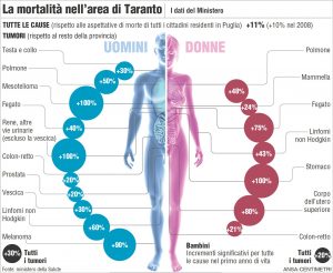 L'aumento di mortalità per le varie malattie registrato nella zona di Taranto dal Ministero della Salute (fonte www.ambientebio.it)