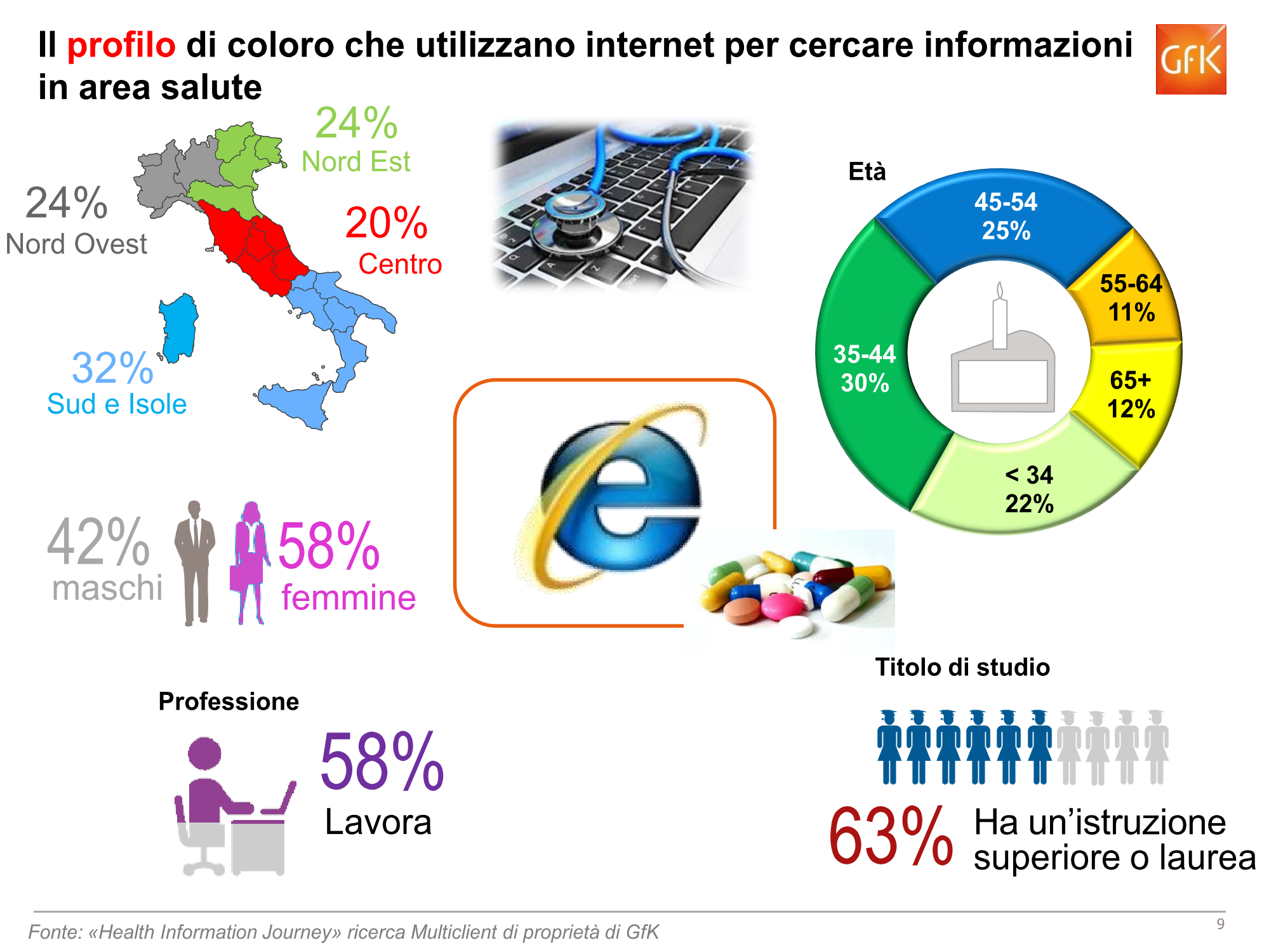 Chi cerca informazioni sulla salute online